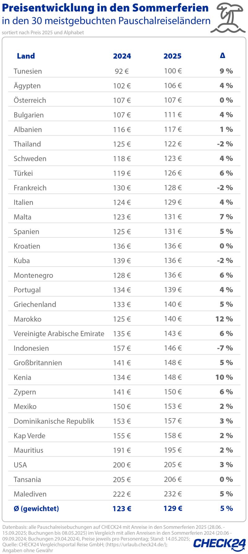 Grafik zur Pauschalreise-Preisentwicklung in den Sommerferien 2025