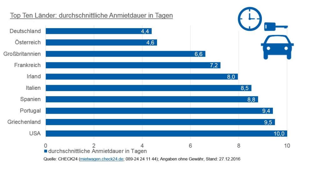 Mietwagen: Ranking - Dauer - Länder