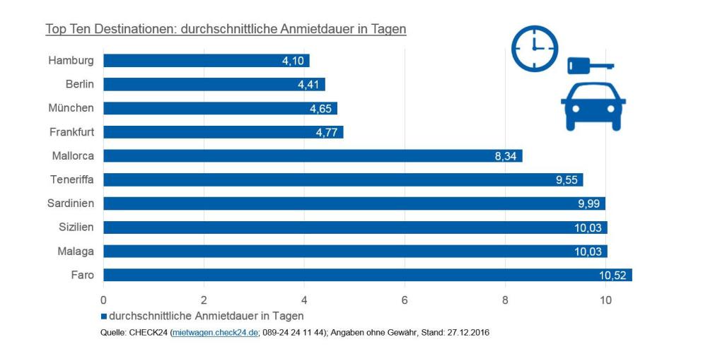Mietwagen: Ranking - Destinationen - Mietdauer