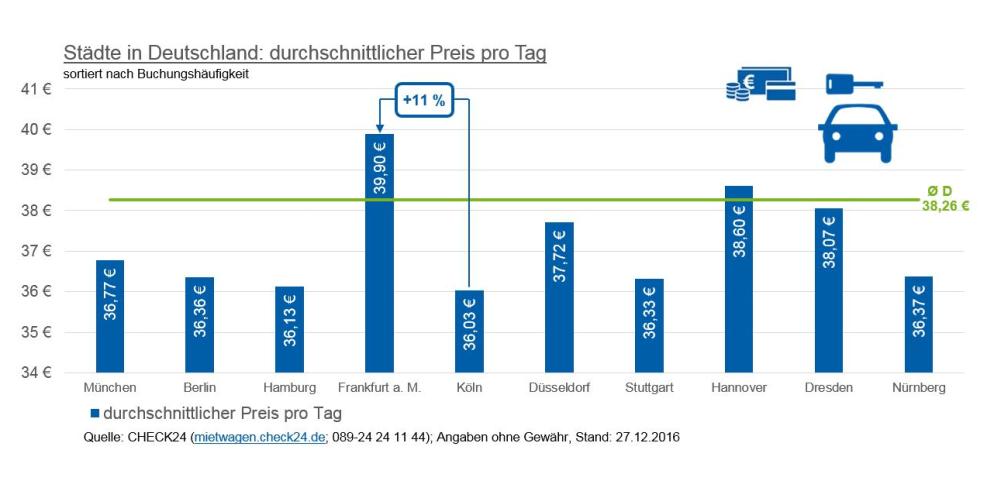 Mietwagen: Ranking - Preis - Deutschland