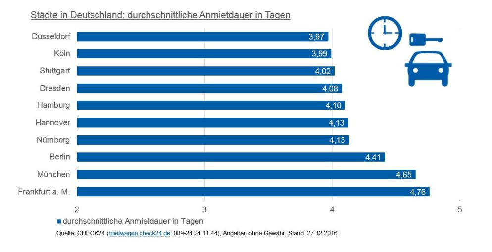 Mietwagen: Ranking - Dauer - Deutschland