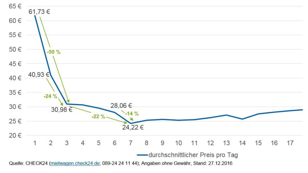 Mietwagen: Preisentwicklung - Tage