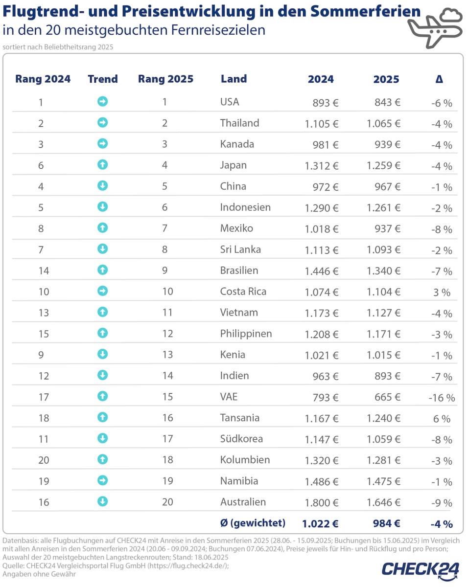 Tabelle, die die beliebtesten Fernreiseziele in den Sommerferien 2025 zeigt und die Preise im Vergleich zum Vorjahr darstellt.