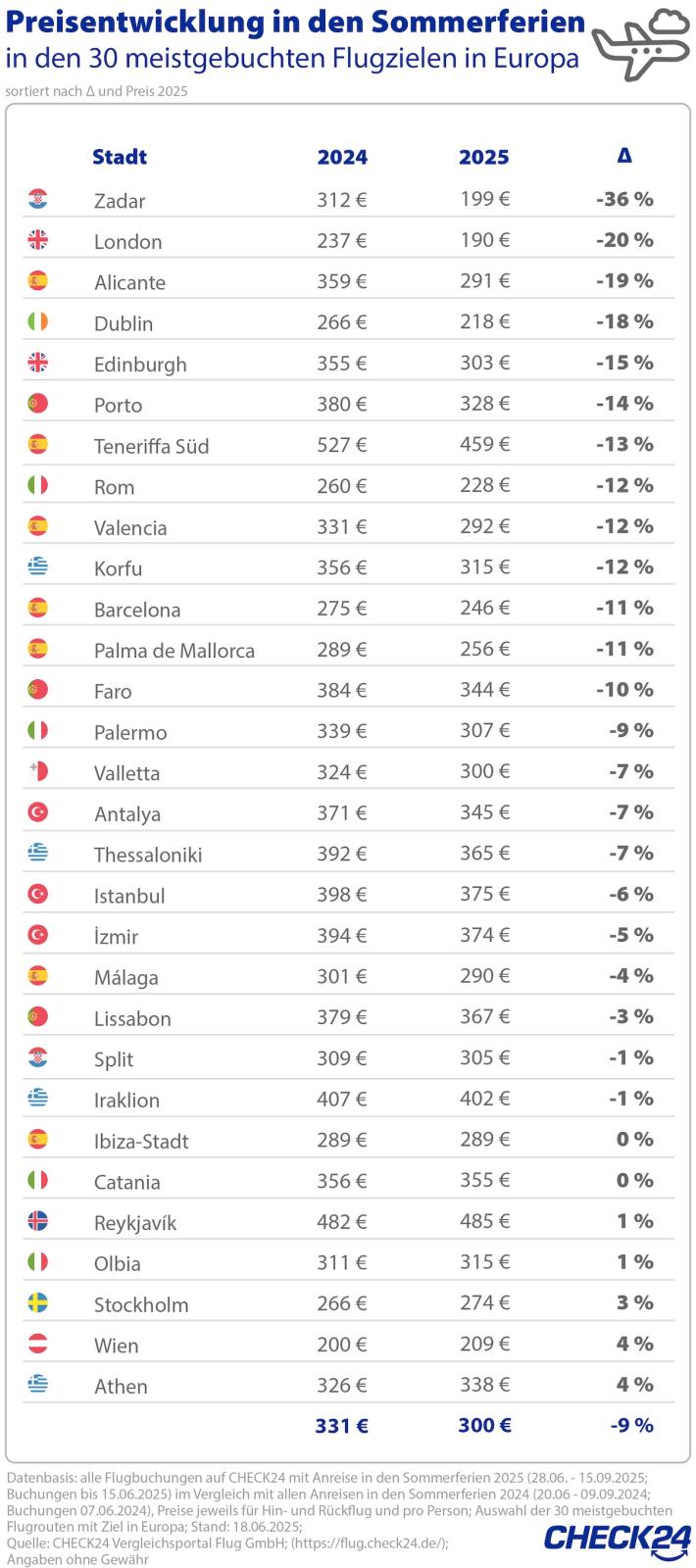 Tabelle, die die Flugpreise in die beliebtesten Ziele in Europa für die Jahre 2024 und 2025 sowie die prozentuale Preisentwicklung zeigt.